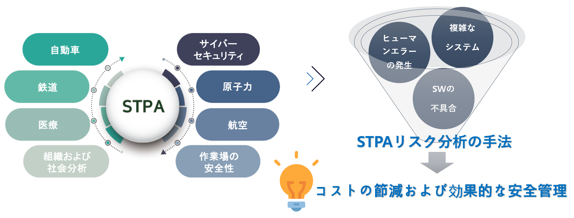 STPA(System-Theoretic Process Analysis)
